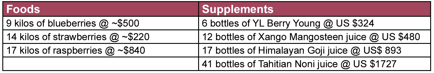 Table of supplements & there antioxidant capacity